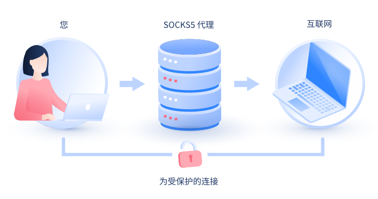 【运城代理IP】什么是SOCKS和SOCKS5代理？